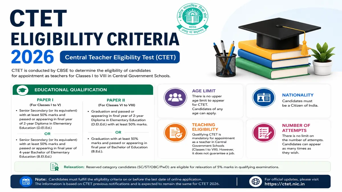CTET Eligibility Criteria