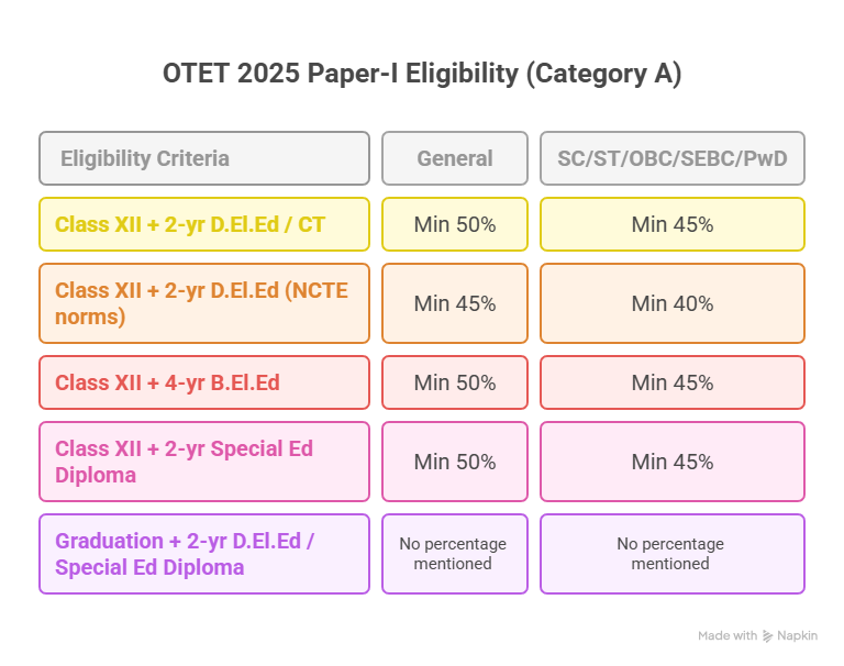 OTET Eligibility Criteria for Paper-I