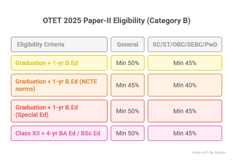OTET Eligibility Criteria for Paper-II
