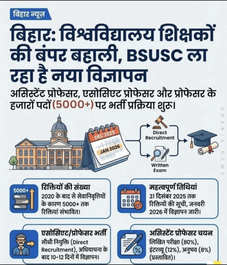 Bihar BFUSC Faculty Recruitment 2025-26: 5000+ Vacancies Out Soon_3.1