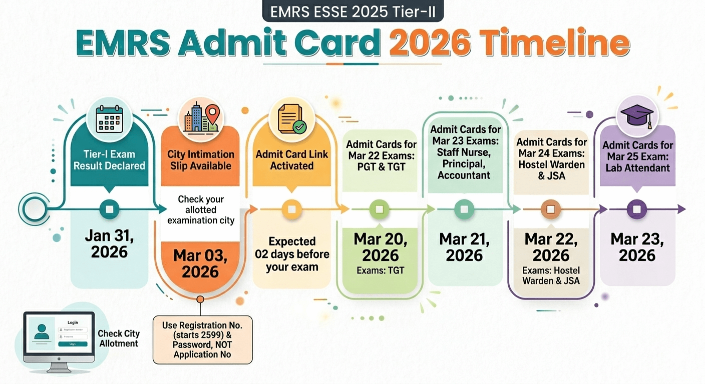 EMRS Tier 2 Exam City Intimation Slip 2026 Out @nests.tribal.gov.in, Download PDF Here_3.1