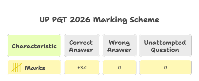 UP PGT Answer Key 2026, Get PDF Download Link Here_3.1