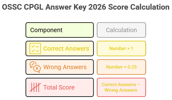 OSSC CPGL Answer Key 2026, Download Response Sheet_3.1