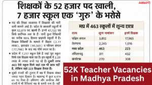 52K Teacher Vacancies in Madhya Pradesh, New Recruitment Notification May Be Released Soon