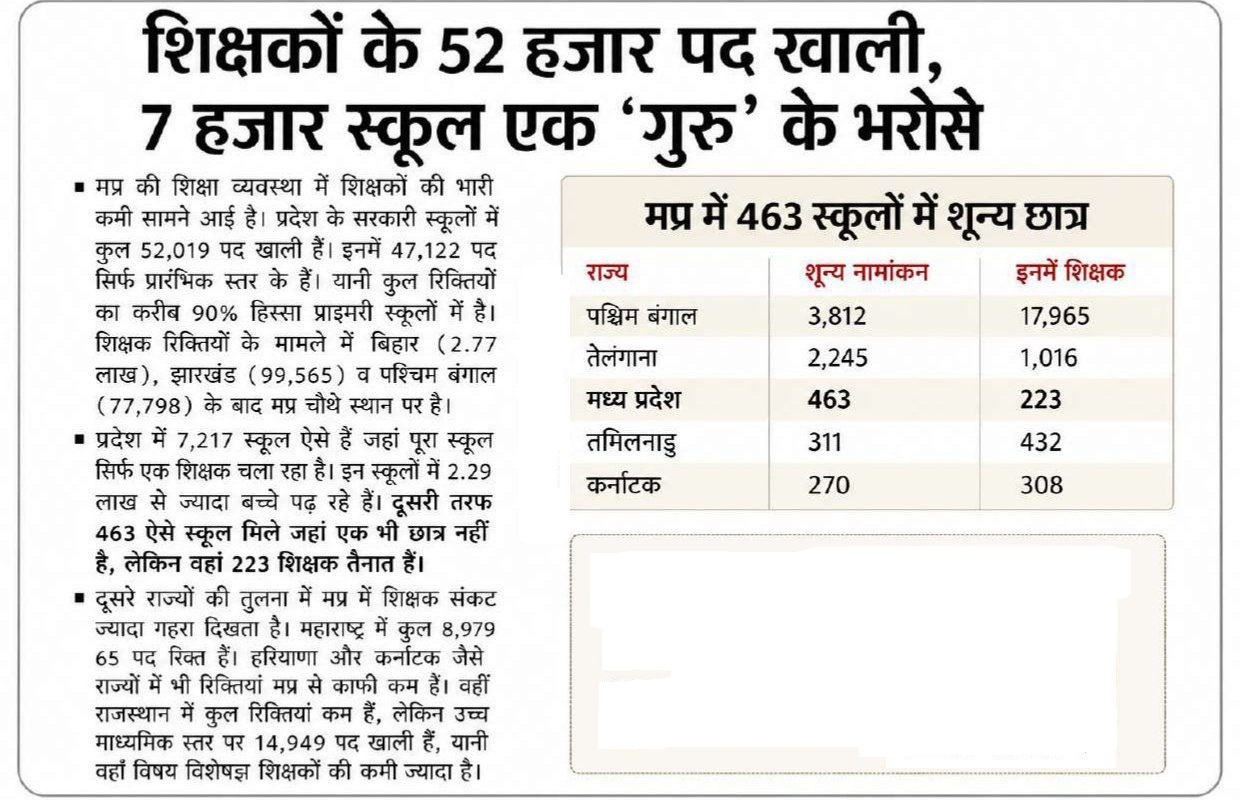 52K Teacher Vacancies in Madhya Pradesh, New Recruitment Notification May Be Released Soon_3.1