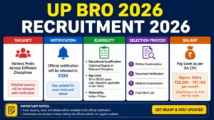 UPPSC BEO 2026: Vacancy, Notification, Eligibility, Selection Process & Salary