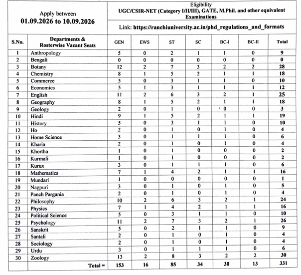Ranchi University Assistant Professor Notification 2026 Out for 331 Vacancies, Check Apply Online Link Here_2.1