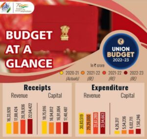 India Budget 2022: Highlight Digital Rupee,5G, Crypto Tax_40.1