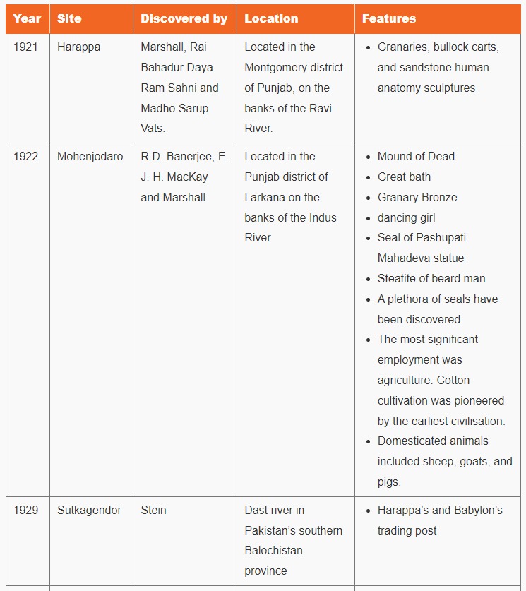 Important Sites Of Indus Valley Civilization_4.1