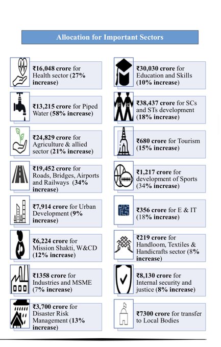 Allocation for Important Sectors
