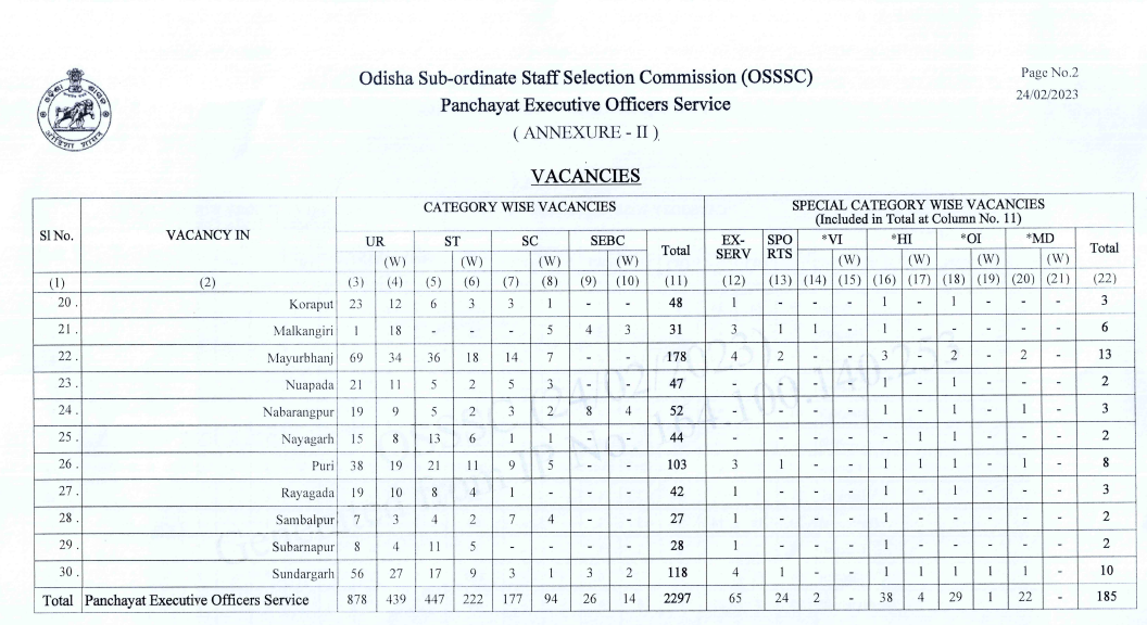 OSSSC PEO Vacancies 1