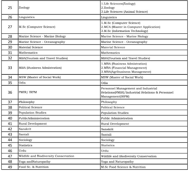 Odisha CPET Elective3