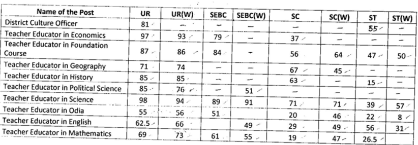 OSSC CPGL ମେନ୍ସ ଫଳାଫଳ 2023 ମେରିଟ୍ ତାଲିକା PDF ଡାଉନଲୋଡ୍ କରନ୍ତୁ_3.1