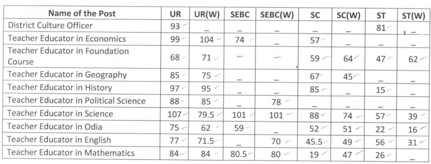 OSSC CPGL ଅନ୍ତିମ ଫଳାଫଳ 2023 CPGL ମେରିଟ୍ ତାଲିକା ଡାଉନଲୋଡ କରନ୍ତୁ_3.1