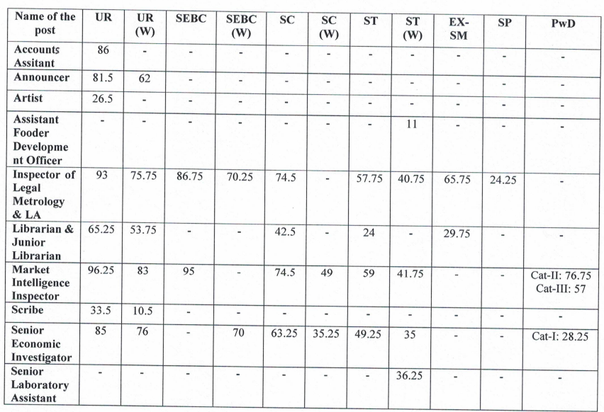 OSSC CGL ବିଶେଷଜ୍ଞ ପ୍ରିଲିମ୍ ଫଳାଫଳ 2023 PDF ଡାଉନଲୋଡ୍ କରନ୍ତୁ_3.1