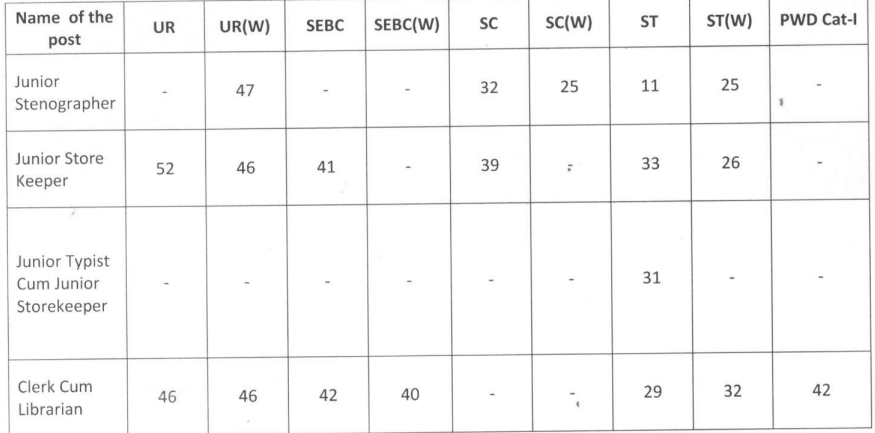 OSSC CJS ମେନ୍ସ ଫଳାଫଳ 2023 ମେରିଟ୍ ତାଲିକା PDF ଡାଉନଲୋଡ୍ କରନ୍ତୁ_3.1