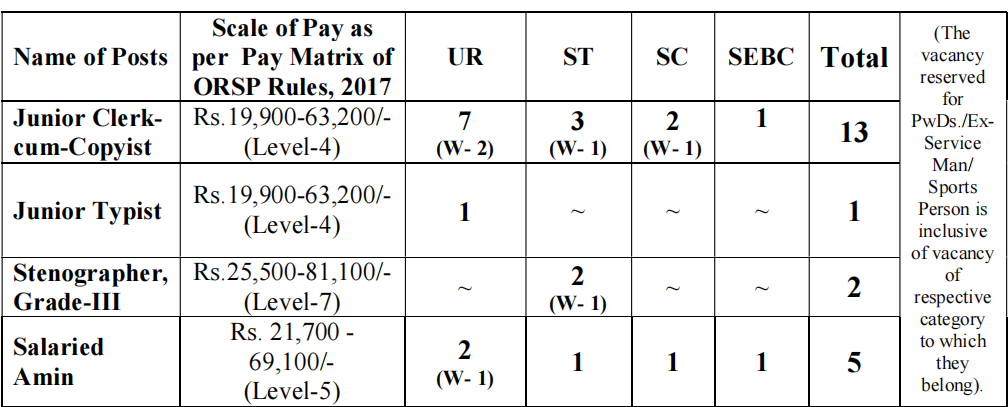ଓଡିଶା ପୁରୀ ଜିଲ୍ଲା ଜଜ୍ କୋର୍ଟ 2023: 21ଟି ପୋଷ୍ଟ ପାଇଁ ଆବେଦନ କରନ୍ତୁ_4.1