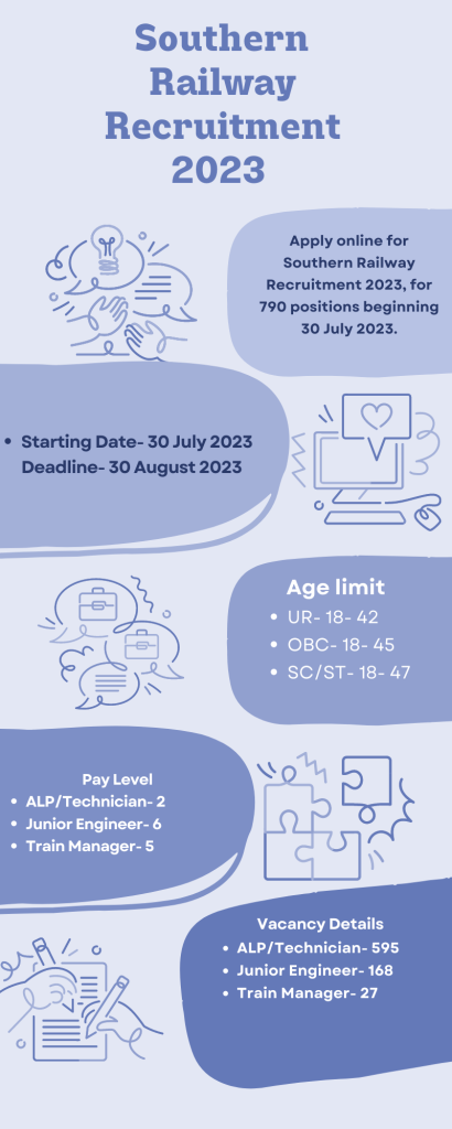 790 ପୋଷ୍ଟ ପାଇଁ RRC ଦକ୍ଷିଣ ରେଳ ନିଯୁକ୍ତି 2023 ଆବେଦନ କରନ୍ତୁ_3.1