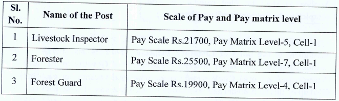 2712 ପୋଷ୍ଟ ପାଇଁ OSSSC LI, ଫରେଷ୍ଟର, ଏବଂ FG ନିଯୁକ୍ତି 2023 ପାଇଁ ବିଜ୍ଞପ୍ତି_4.1