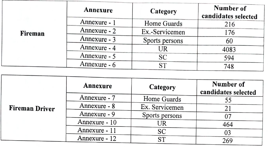 ଓଡିଶା ଫାୟାରମ୍ୟାନ୍ ଏବଂ ଫାୟାରମ୍ୟାନ୍ ଡ୍ରାଇଭର ଫଳାଫଳ 2023 PDF_3.1