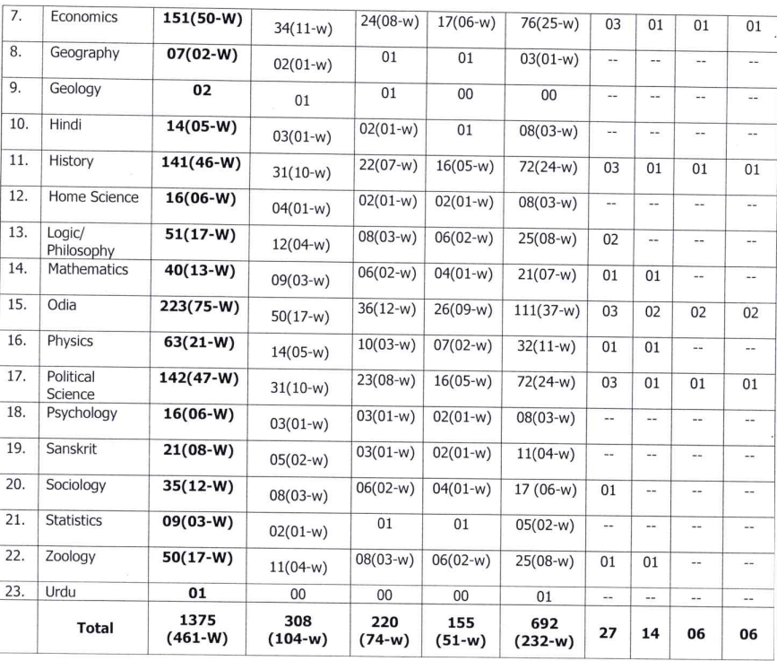 OPSC PGT ନିଯୁକ୍ତି 2024, 1375 ଟି ପଦବୀ ପାଇଁ ଆବେଦନ କରନ୍ତୁ_4.1