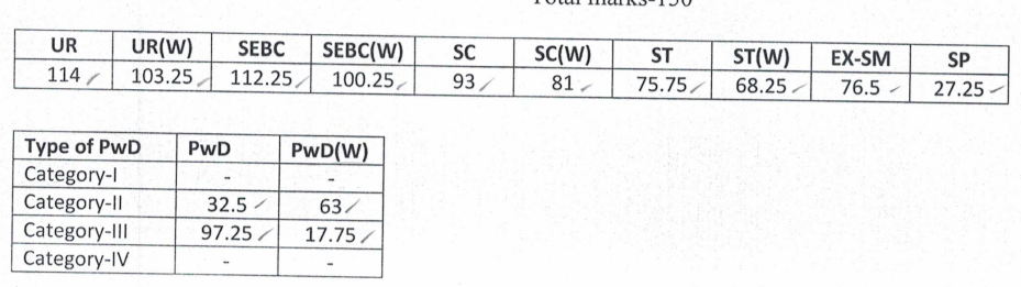 OSSC CHSL (ମୃତ୍ତିକା ସଂରକ୍ଷଣ କର୍ମୀ) ପ୍ରିଲିମସ୍ ଫଳାଫଳ 2024 PDF ଡାଉନଲୋଡ୍ କରନ୍ତୁ_3.1