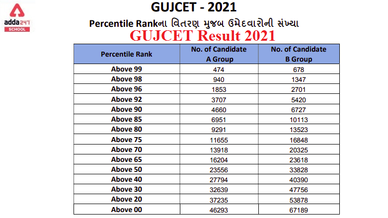 GUJCET Result 2021 Out Direct Link @ www.gujcet.gseb.org_40.1