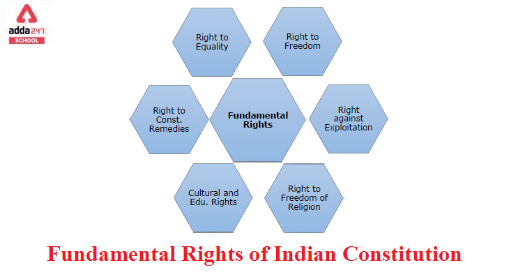 Fundamental Rights of Indian Constitution | adda247_40.1
