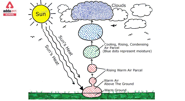 How are Clouds formed? | adda247_40.1