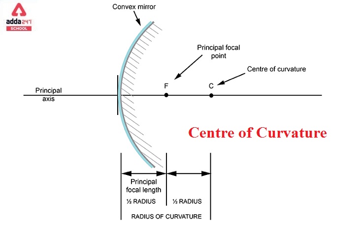 Centre of Curvature | adda247_40.1