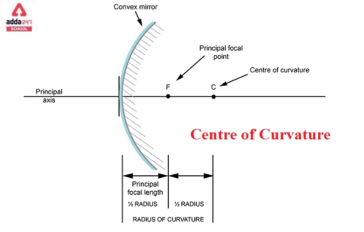 centre of curvature definition