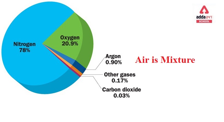 Is Air a Mixture