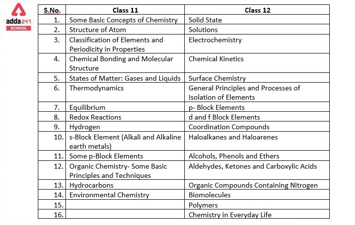 NEET Chemistry Syllabus and Important Topics | adda 247_40.1
