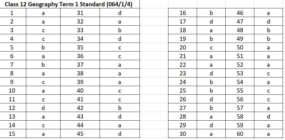 CBSE Class 12 Geography Term 1 Answer Key 2021_60.1