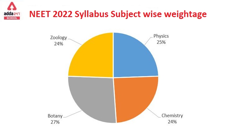 NEET 2022 Syllabus with Chapter wise weightage PDF Download_40.1