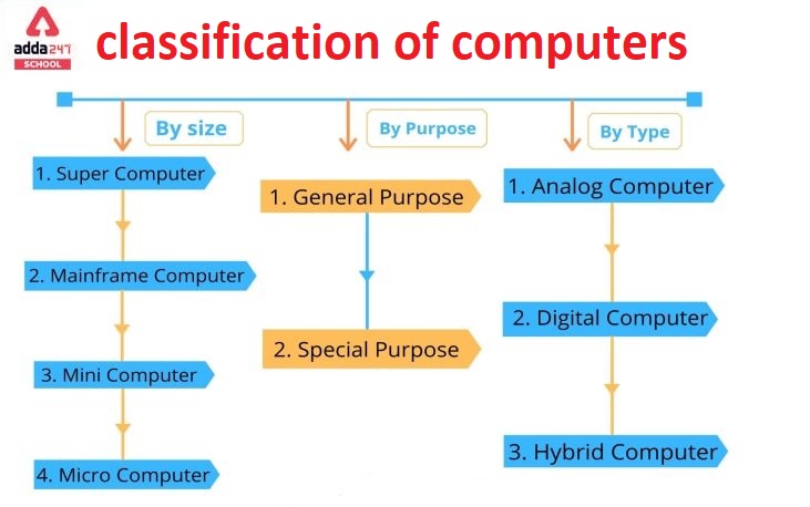 Classification of Computers By Size, Usage, Type and Purpose_40.1