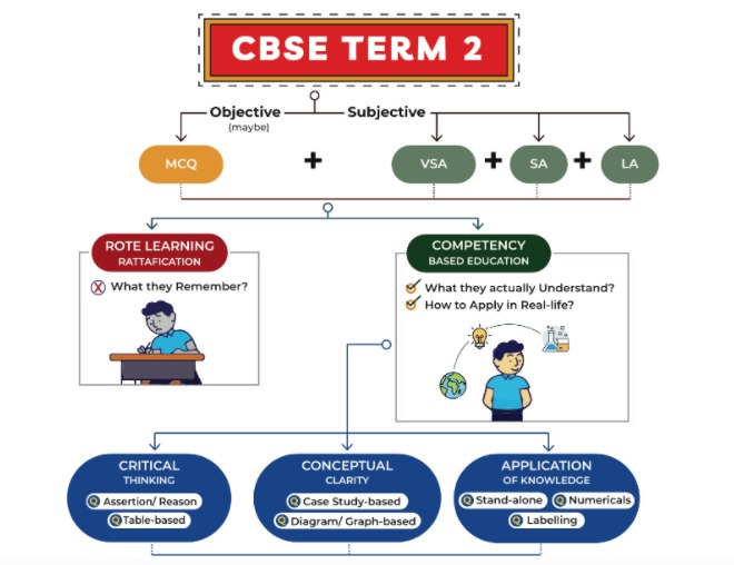 CBSE Class 10 and 12 Term 2 Sample papers 2022 Out_60.1
