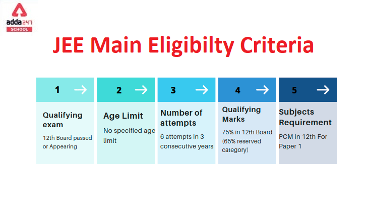 JEE Main Eligibility Criteria 2022_40.1