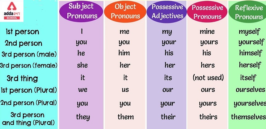Pronoun: Types, List, Definition and Examples