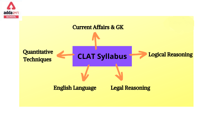 CLAT Syllabus 2022 : Download PDF_40.1
