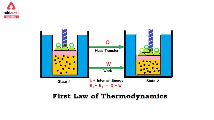 First Law of  Thermodynamics