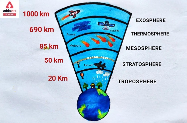 Layers of Atmosphere in Order, Diagram, Sequence_40.1