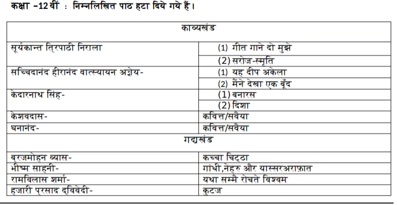 CBSE Class 12 Hindi Core & Elective Deleted Syllabus 2021-22_40.1
