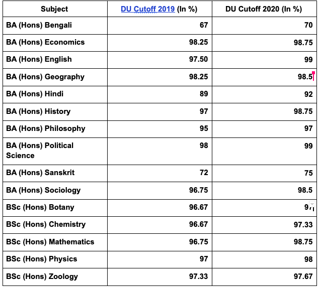 CUET Cutoff 2022 : Check For UG DU Cut off Marks 2021_40.1