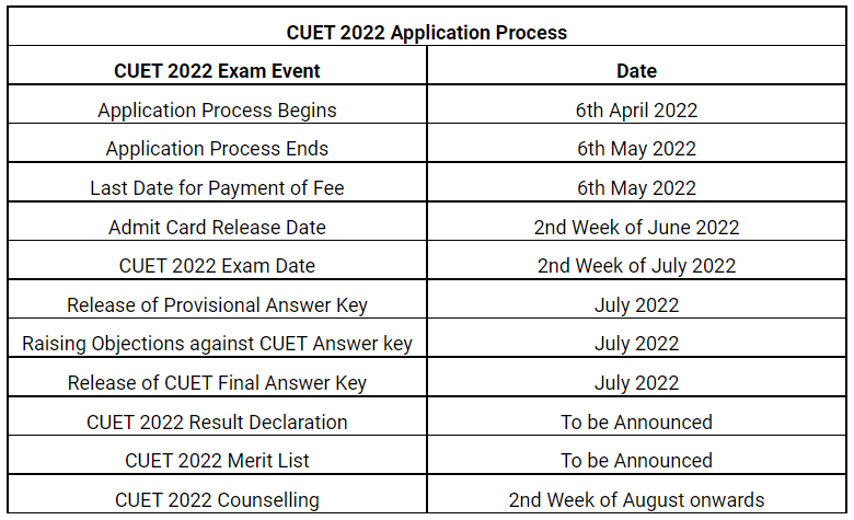 CUET 2022 Live Updates- All You Need to Know?_250.1