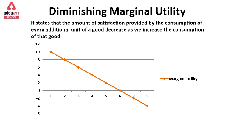 Law of diminishing Marginal Utility- Diagram, Example, Graph_40.1