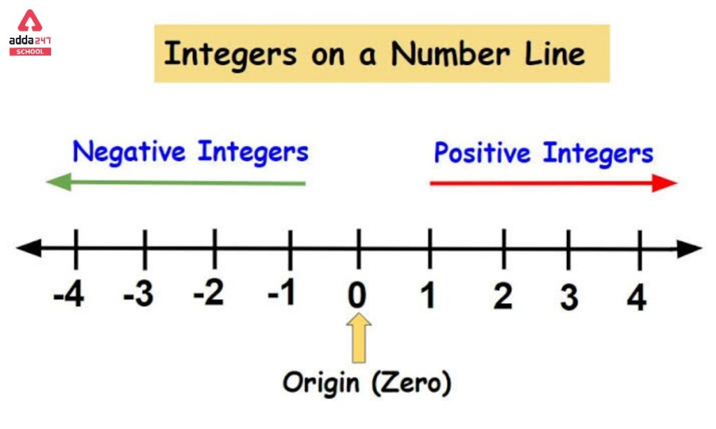 Integers: Definition, Number, Rules, Formula and Examples
