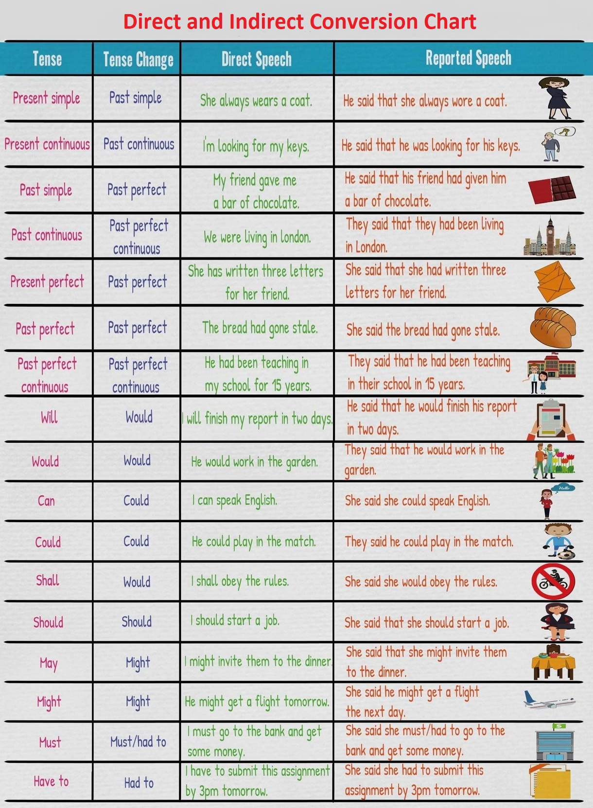 Direct to Indirect speech- Rules Explanation