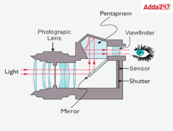 DSLR Full form
