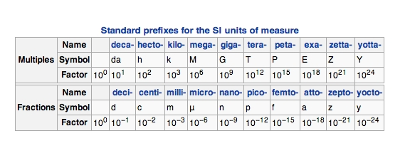 SI Unit